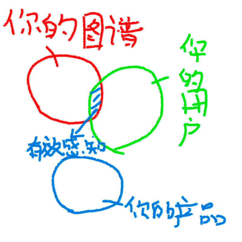 心灵鸡汤 用户图谱 互联网创业